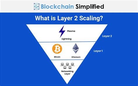 Layer 2 Scaling: Improving